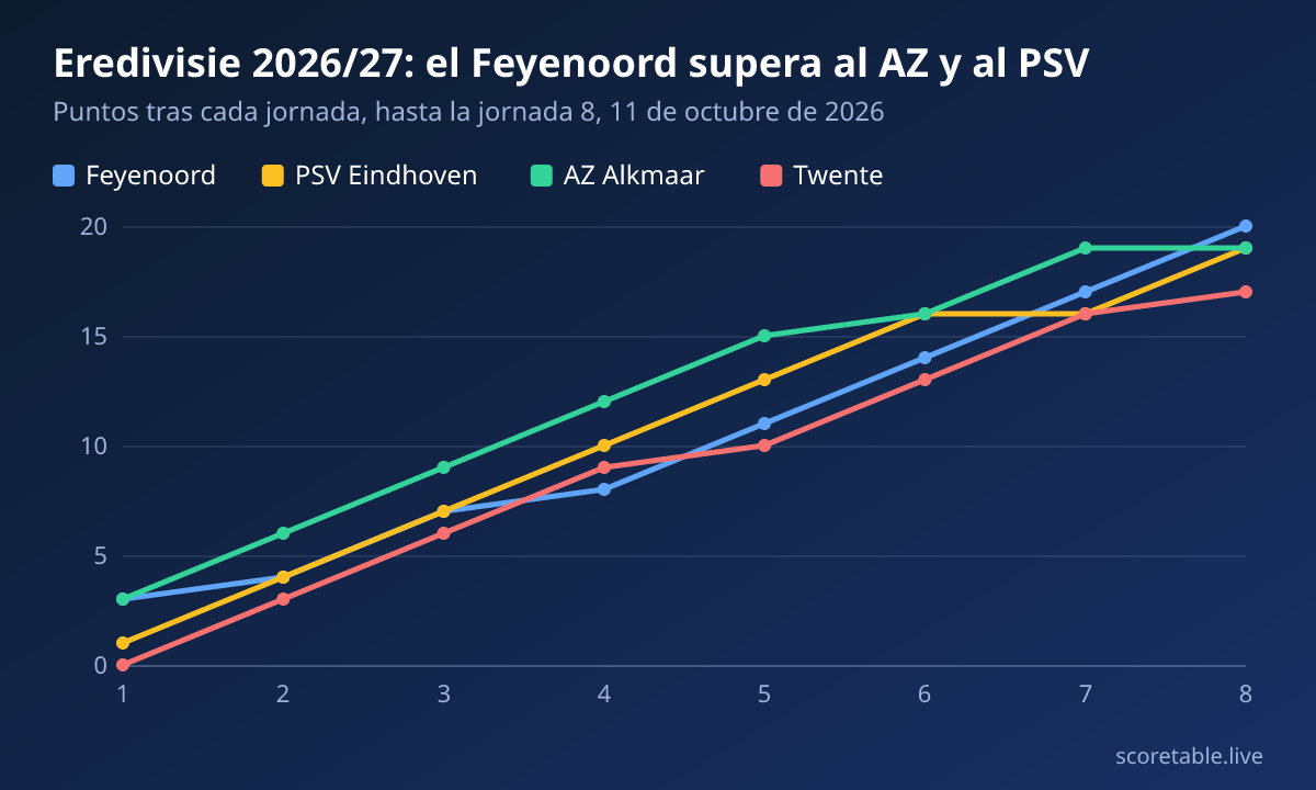 Eredivisie 2026/27: el Feyenoord supera al AZ y al PSV. Puntos tras cada jornada, hasta la jornada 8, 11 de octubre de 2026. Feyenoord: 3, 4, 7, 8, 11, 14, 17, 20; PSV Eindhoven: 1, 4, 7, 10, 13, 16, 16, 19; AZ Alkmaar: 3, 6, 9, 12, 15, 16, 19, 19; Twente: 0, 3, 6, 9, 10, 13, 16, 17.