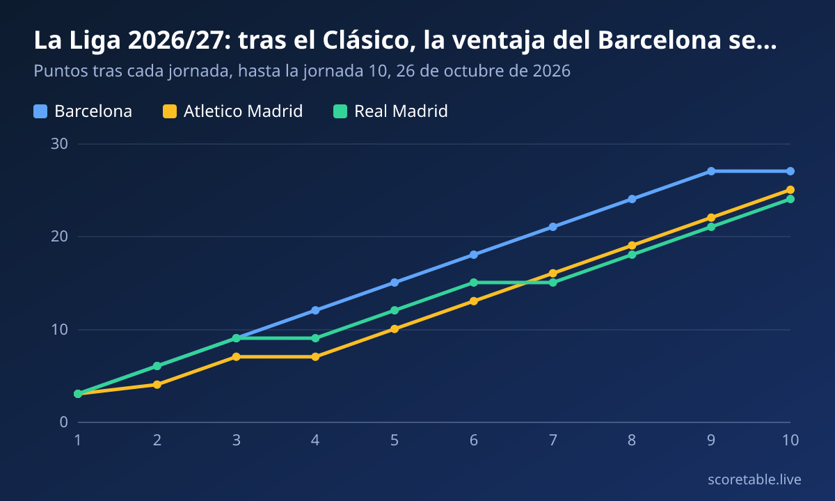 La Liga 2026/27: tras el Clásico, la ventaja del Barcelona se reduce a dos puntos. Puntos tras cada jornada, hasta la jornada 10, 26 de octubre de 2026. Barcelona: 3, 6, 9, 12, 15, 18, 21, 24, 27, 27; Atletico Madrid: 3, 4, 7, 7, 10, 13, 16, 19, 22, 25; Real Madrid: 3, 6, 9, 9, 12, 15, 15, 18, 21, 24.
