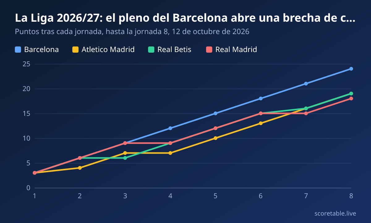 La Liga 2026/27: el pleno del Barcelona abre una brecha de cinco puntos. Puntos tras cada jornada, hasta la jornada 8, 12 de octubre de 2026. Barcelona: 3, 6, 9, 12, 15, 18, 21, 24; Atletico Madrid: 3, 4, 7, 7, 10, 13, 16, 19; Real Betis: 3, 6, 6, 9, 12, 15, 16, 19; Real Madrid: 3, 6, 9, 9, 12, 15, 15, 18.