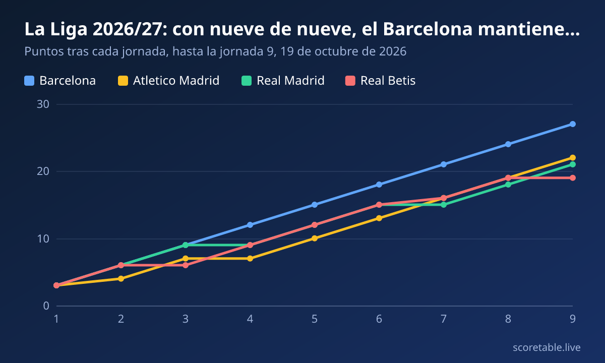 La Liga 2026/27: con nueve de nueve, el Barcelona mantiene cinco puntos de ventaja. Puntos tras cada jornada, hasta la jornada 9, 19 de octubre de 2026. Barcelona: 3, 6, 9, 12, 15, 18, 21, 24, 27; Atletico Madrid: 3, 4, 7, 7, 10, 13, 16, 19, 22; Real Madrid: 3, 6, 9, 9, 12, 15, 15, 18, 21; Real Betis: 3, 6, 6, 9, 12, 15, 16, 19, 19.
