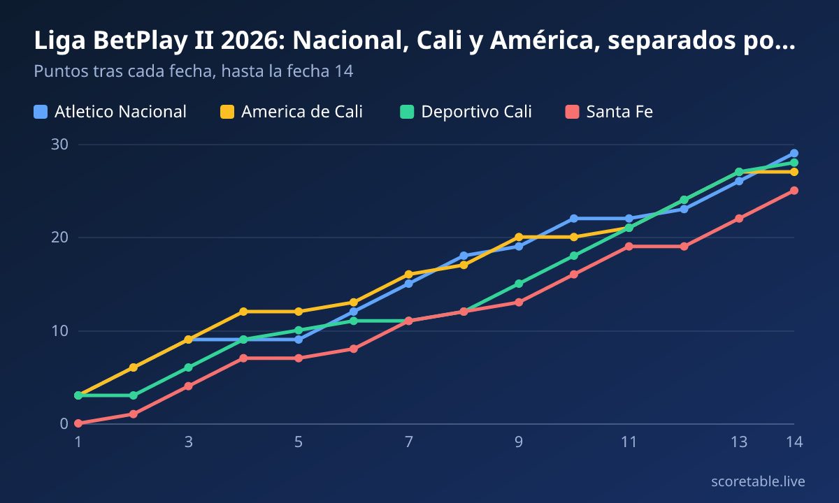 Liga BetPlay II 2026: Nacional, Cali y América, separados por dos puntos tras la fecha 14. Puntos tras cada fecha, hasta la fecha 14. Atletico Nacional: 3, 6, 9, 9, 9, 12, 15, 18, 19, 22, 22, 23, 26, 29; America de Cali: 3, 6, 9, 12, 12, 13, 16, 17, 20, 20, 21, 24, 27, 27; Deportivo Cali: 3, 3, 6, 9, 10, 11, 11, 12, 15, 18, 21, 24, 27, 28; Santa Fe: 0, 1, 4, 7, 7, 8, 11, 12, 13, 16, 19, 19, 22, 25.