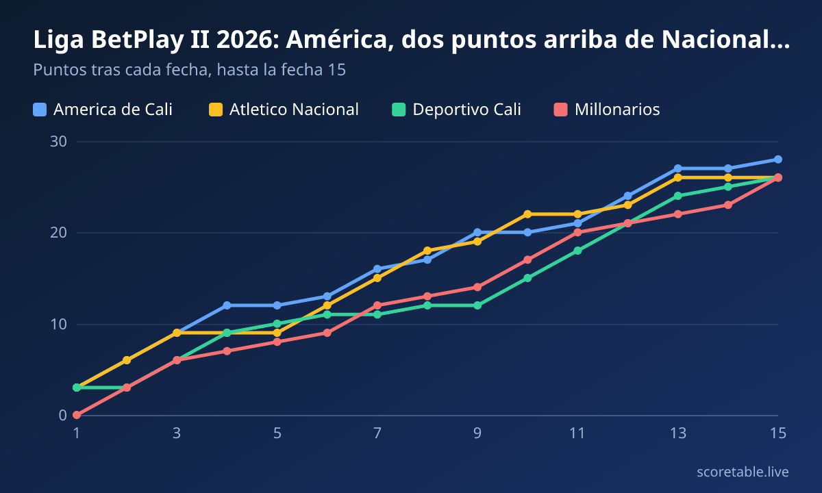 Liga BetPlay II 2026: América, dos puntos arriba de Nacional, Cali y Millonarios. Puntos tras cada fecha, hasta la fecha 15. America de Cali: 3, 6, 9, 12, 12, 13, 16, 17, 20, 20, 21, 24, 27, 27, 28; Atletico Nacional: 3, 6, 9, 9, 9, 12, 15, 18, 19, 22, 22, 23, 26, 26, 26; Deportivo Cali: 3, 3, 6, 9, 10, 11, 11, 12, 12, 15, 18, 21, 24, 25, 26; Millonarios: 0, 3, 6, 7, 8, 9, 12, 13, 14, 17, 20, 21, 22, 23, 26.