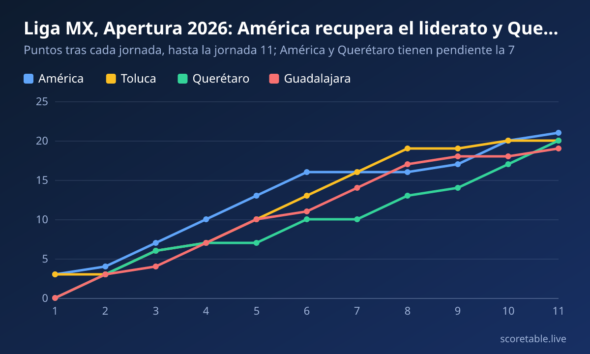 Liga MX, Apertura 2026: América recupera el liderato y Querétaro se acerca. Puntos tras cada jornada, hasta la jornada 11; América y Querétaro tienen pendiente la 7. América: 3, 4, 7, 10, 13, 16, 16, 16, 17, 20, 21; Toluca: 3, 3, 6, 7, 10, 13, 16, 19, 19, 20, 20; Querétaro: 0, 3, 6, 7, 7, 10, 10, 13, 14, 17, 20; Guadalajara: 0, 3, 4, 7, 10, 11, 14, 17, 18, 18, 19.