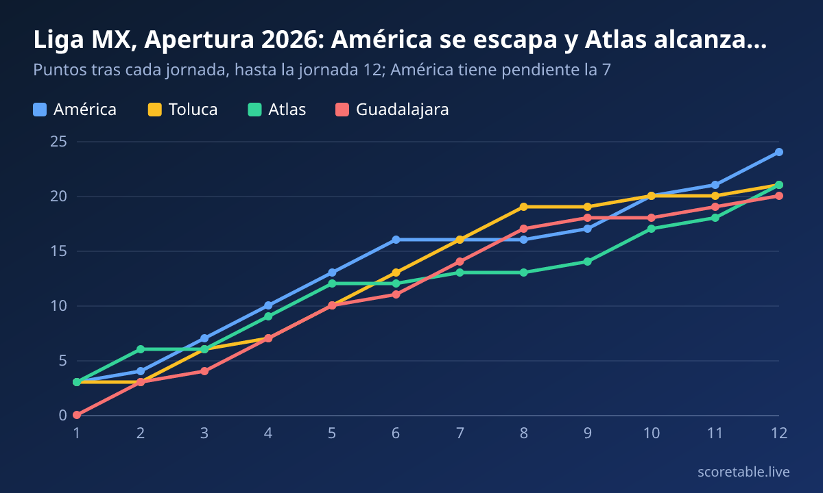 Liga MX, Apertura 2026: América se escapa y Atlas alcanza a Toluca. Puntos tras cada jornada, hasta la jornada 12; América tiene pendiente la 7. América: 3, 4, 7, 10, 13, 16, 16, 16, 17, 20, 21, 24; Toluca: 3, 3, 6, 7, 10, 13, 16, 19, 19, 20, 20, 21; Atlas: 3, 6, 6, 9, 12, 12, 13, 13, 14, 17, 18, 21; Guadalajara: 0, 3, 4, 7, 10, 11, 14, 17, 18, 18, 19, 20.