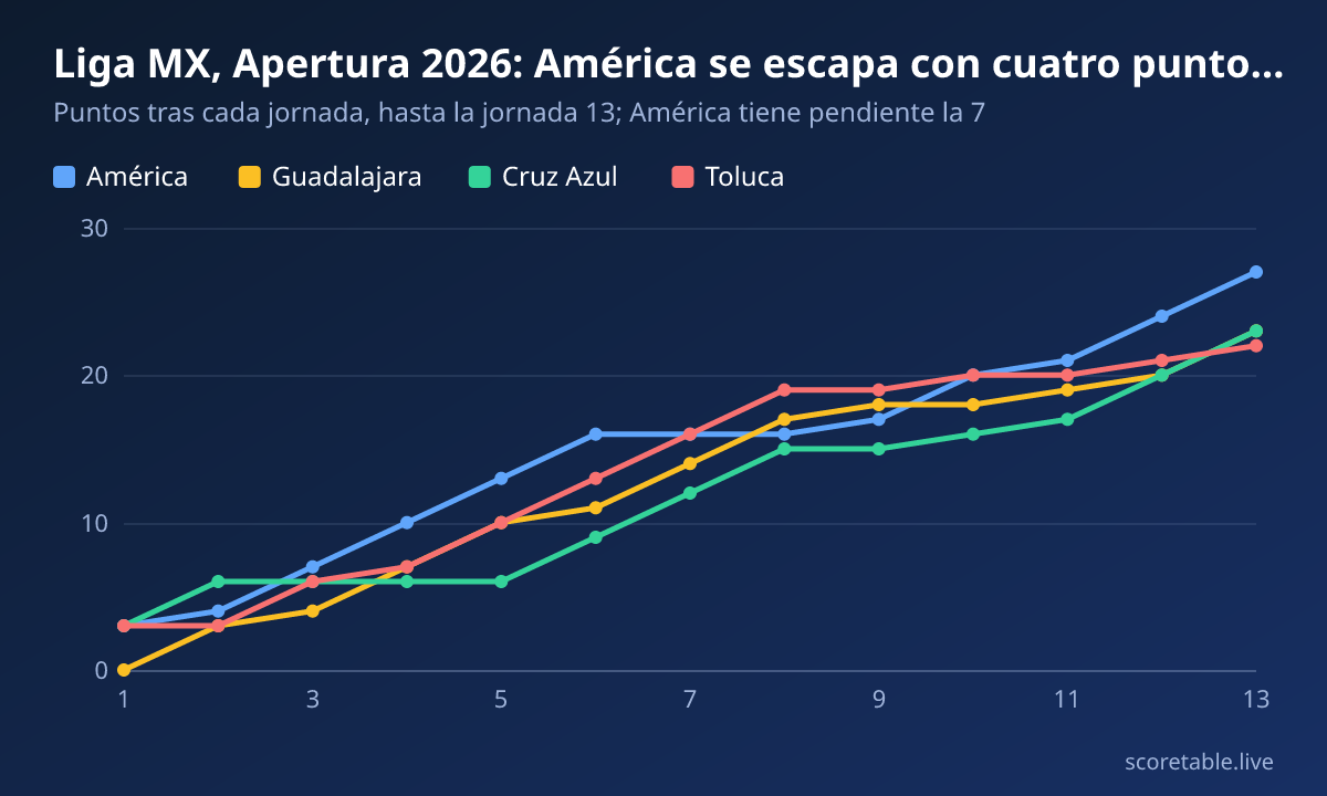 Liga MX, Apertura 2026: América se escapa con cuatro puntos de ventaja. Puntos tras cada jornada, hasta la jornada 13; América tiene pendiente la 7. América: 3, 4, 7, 10, 13, 16, 16, 16, 17, 20, 21, 24, 27; Guadalajara: 0, 3, 4, 7, 10, 11, 14, 17, 18, 18, 19, 20, 23; Cruz Azul: 3, 6, 6, 6, 6, 9, 12, 15, 15, 16, 17, 20, 23; Toluca: 3, 3, 6, 7, 10, 13, 16, 19, 19, 20, 20, 21, 22.