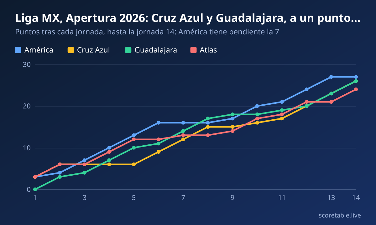 Liga MX, Apertura 2026: Cruz Azul y Guadalajara, a un punto del América. Puntos tras cada jornada, hasta la jornada 14; América tiene pendiente la 7. América: 3, 4, 7, 10, 13, 16, 16, 16, 17, 20, 21, 24, 27, 27; Cruz Azul: 3, 6, 6, 6, 6, 9, 12, 15, 15, 16, 17, 20, 23, 26; Guadalajara: 0, 3, 4, 7, 10, 11, 14, 17, 18, 18, 19, 20, 23, 26; Atlas: 3, 6, 6, 9, 12, 12, 13, 13, 14, 17, 18, 21, 21, 24.