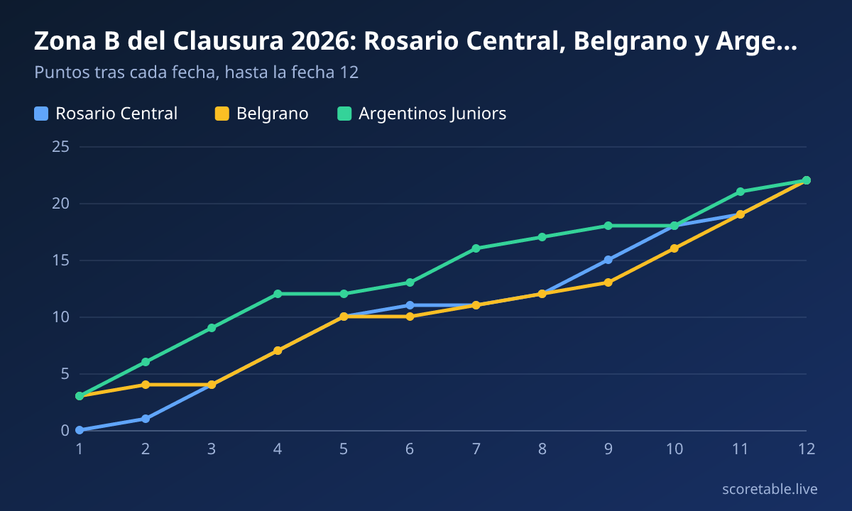 Zona B del Clausura 2026: Rosario Central, Belgrano y Argentinos, empatados en 22. Puntos tras cada fecha, hasta la fecha 12. Rosario Central: 0, 1, 4, 7, 10, 11, 11, 12, 15, 18, 19, 22; Belgrano: 3, 4, 4, 7, 10, 10, 11, 12, 13, 16, 19, 22; Argentinos Juniors: 3, 6, 9, 12, 12, 13, 16, 17, 18, 18, 21, 22.