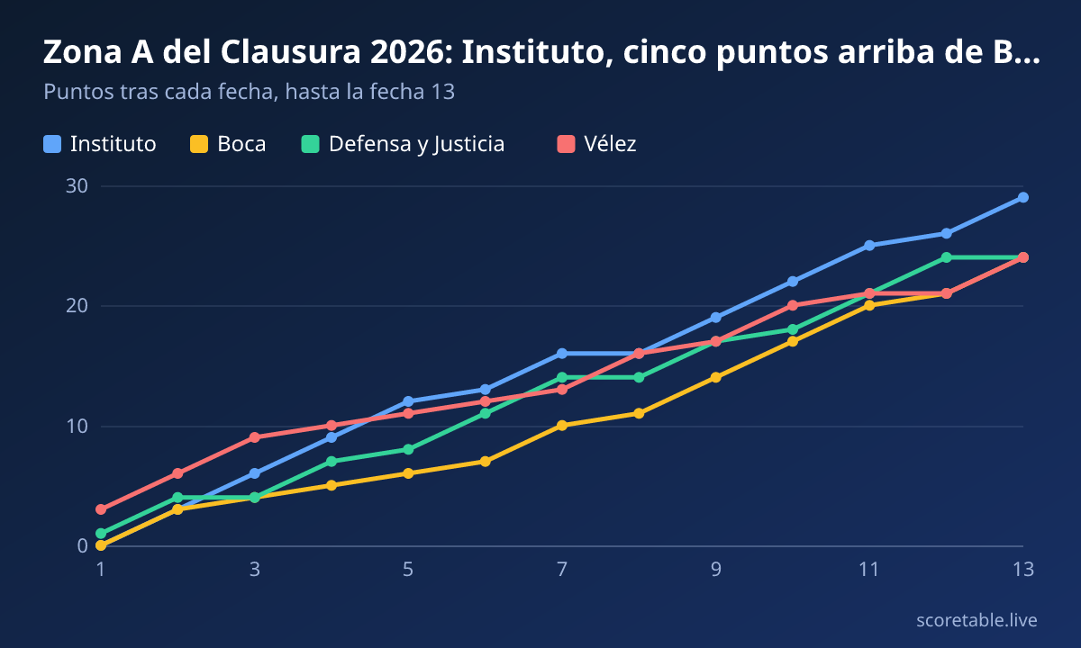 Zona A del Clausura 2026: Instituto, cinco puntos arriba de Boca, Defensa y Vélez. Puntos tras cada fecha, hasta la fecha 13. Instituto: 0, 3, 6, 9, 12, 13, 16, 16, 19, 22, 25, 26, 29; Boca: 0, 3, 4, 5, 6, 7, 10, 11, 14, 17, 20, 21, 24; Defensa y Justicia: 1, 4, 4, 7, 8, 11, 14, 14, 17, 18, 21, 24, 24; Vélez: 3, 6, 9, 10, 11, 12, 13, 16, 17, 20, 21, 21, 24.
