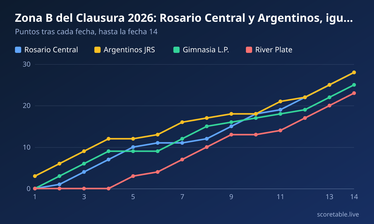 Zona B del Clausura 2026: Rosario Central y Argentinos, igualados con 28 puntos. Puntos tras cada fecha, hasta la fecha 14. Rosario Central: 0, 1, 4, 7, 10, 11, 11, 12, 15, 18, 19, 22, 25, 28; Argentinos JRS: 3, 6, 9, 12, 12, 13, 16, 17, 18, 18, 21, 22, 25, 28; Gimnasia L.P.: 0, 3, 6, 9, 9, 9, 12, 15, 16, 17, 18, 19, 22, 25; River Plate: 0, 0, 0, 0, 3, 4, 7, 10, 13, 13, 14, 17, 20, 23.