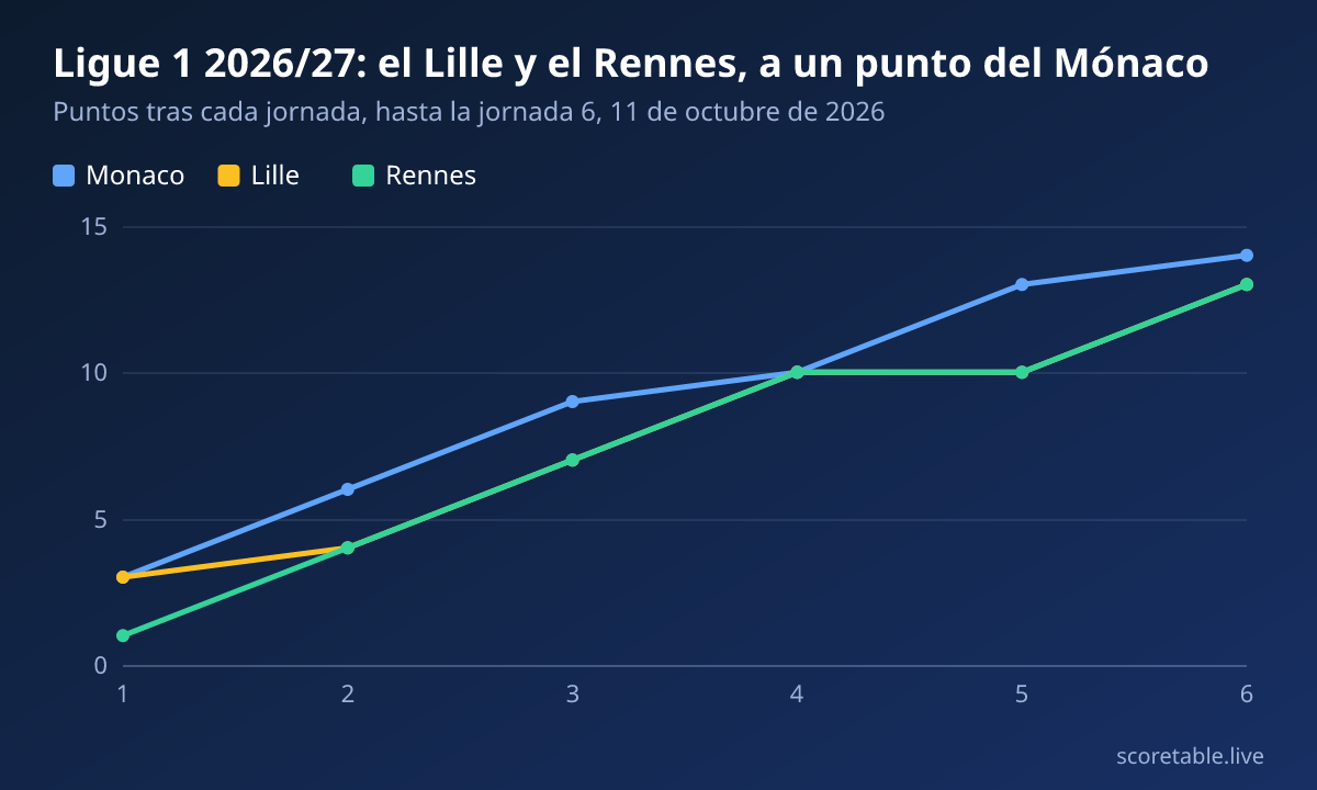 Ligue 1 2026/27: el Lille y el Rennes, a un punto del Mónaco. Puntos tras cada jornada, hasta la jornada 6, 11 de octubre de 2026. Monaco: 3, 6, 9, 10, 13, 14; Lille: 3, 4, 7, 10, 10, 13; Rennes: 1, 4, 7, 10, 10, 13.