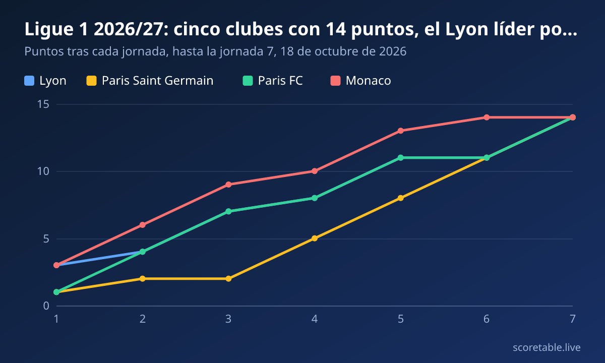 Ligue 1 2026/27: cinco clubes con 14 puntos, el Lyon líder por diferencia de goles. Puntos tras cada jornada, hasta la jornada 7, 18 de octubre de 2026. Lyon: 3, 4, 7, 8, 11, 11, 14; Paris Saint Germain: 1, 2, 2, 5, 8, 11, 14; Paris FC: 1, 4, 7, 8, 11, 11, 14; Monaco: 3, 6, 9, 10, 13, 14, 14.