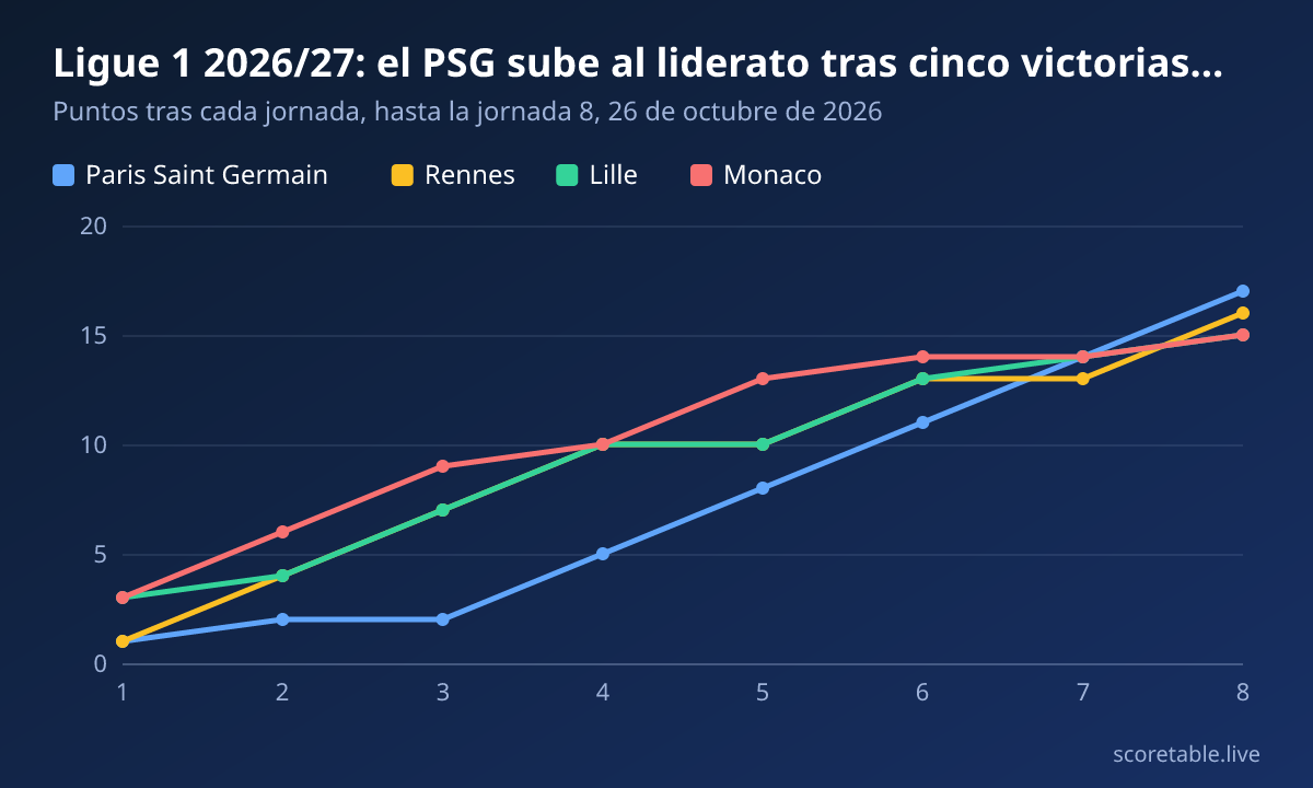Ligue 1 2026/27: el PSG sube al liderato tras cinco victorias seguidas. Puntos tras cada jornada, hasta la jornada 8, 26 de octubre de 2026. Paris Saint Germain: 1, 2, 2, 5, 8, 11, 14, 17; Rennes: 1, 4, 7, 10, 10, 13, 13, 16; Lille: 3, 4, 7, 10, 10, 13, 14, 15; Monaco: 3, 6, 9, 10, 13, 14, 14, 15.