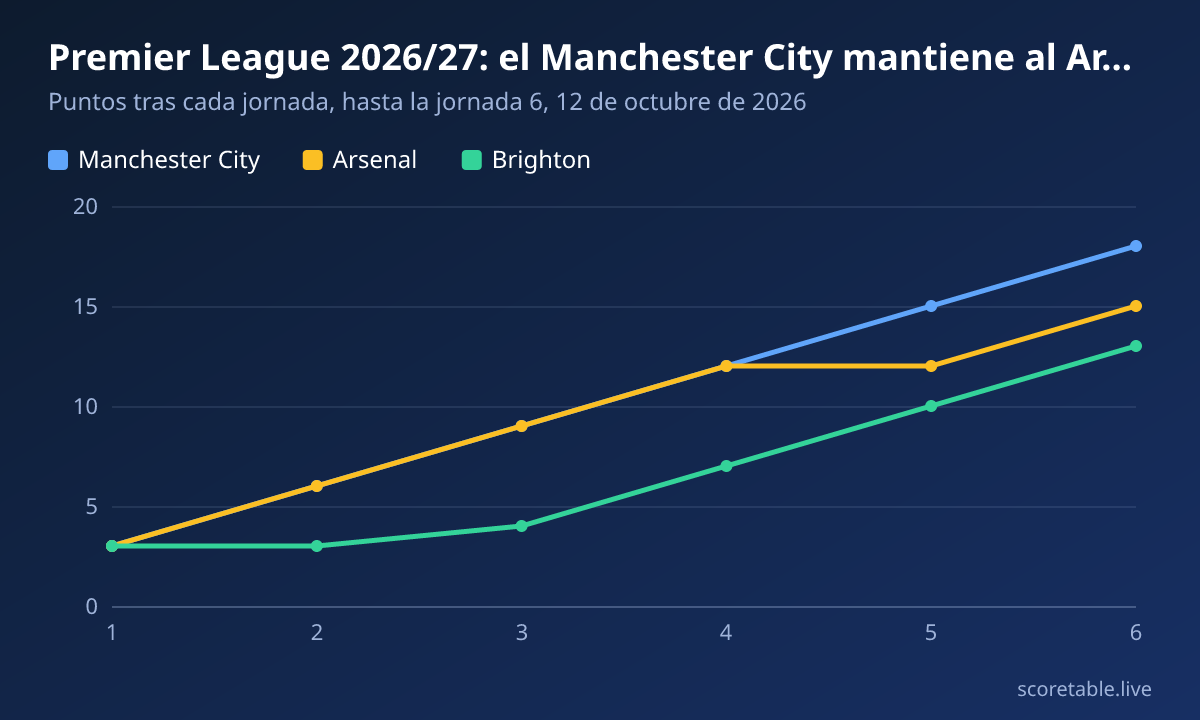 Premier League 2026/27: el Manchester City mantiene al Arsenal a tres puntos. Puntos tras cada jornada, hasta la jornada 6, 12 de octubre de 2026. Manchester City: 3, 6, 9, 12, 15, 18; Arsenal: 3, 6, 9, 12, 12, 15; Brighton: 3, 3, 4, 7, 10, 13.