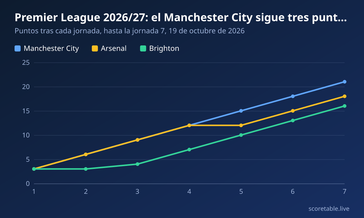 Premier League 2026/27: el Manchester City sigue tres puntos por delante del Arsenal. Puntos tras cada jornada, hasta la jornada 7, 19 de octubre de 2026. Manchester City: 3, 6, 9, 12, 15, 18, 21; Arsenal: 3, 6, 9, 12, 12, 15, 18; Brighton: 3, 3, 4, 7, 10, 13, 16.