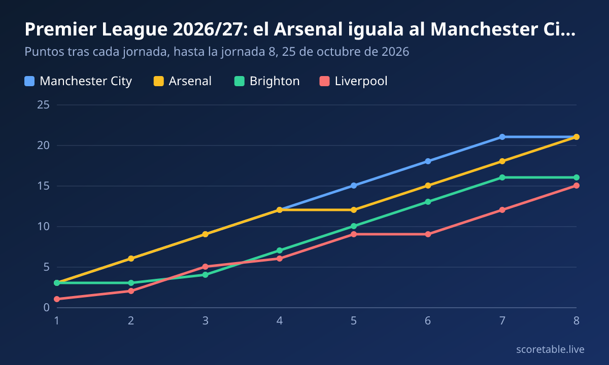 Premier League 2026/27: el Arsenal iguala al Manchester City en cabeza. Puntos tras cada jornada, hasta la jornada 8, 25 de octubre de 2026. Manchester City: 3, 6, 9, 12, 15, 18, 21, 21; Arsenal: 3, 6, 9, 12, 12, 15, 18, 21; Brighton: 3, 3, 4, 7, 10, 13, 16, 16; Liverpool: 1, 2, 5, 6, 9, 9, 12, 15.