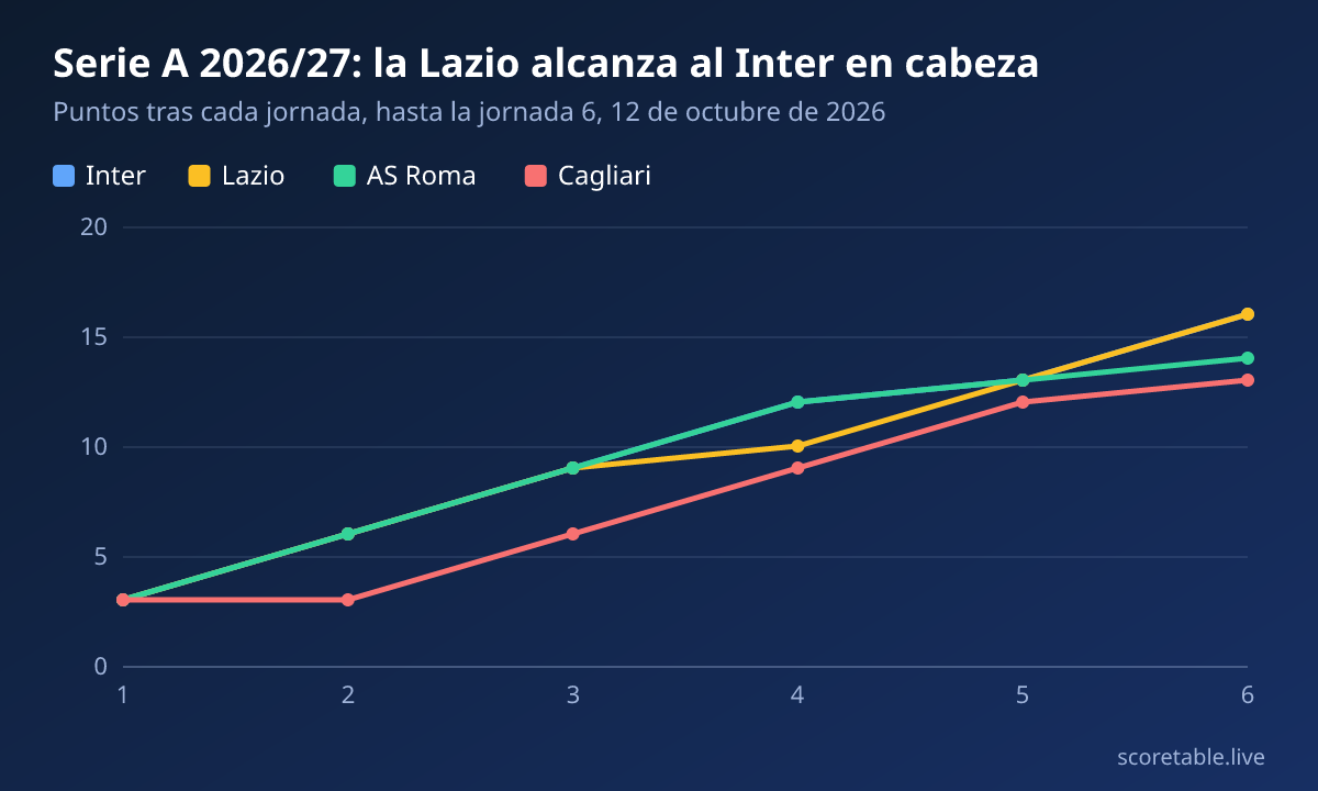 Serie A 2026/27: la Lazio alcanza al Inter en cabeza. Puntos tras cada jornada, hasta la jornada 6, 12 de octubre de 2026. Inter: 3, 6, 9, 12, 13, 16; Lazio: 3, 6, 9, 10, 13, 16; AS Roma: 3, 6, 9, 12, 13, 14; Cagliari: 3, 3, 6, 9, 12, 13.