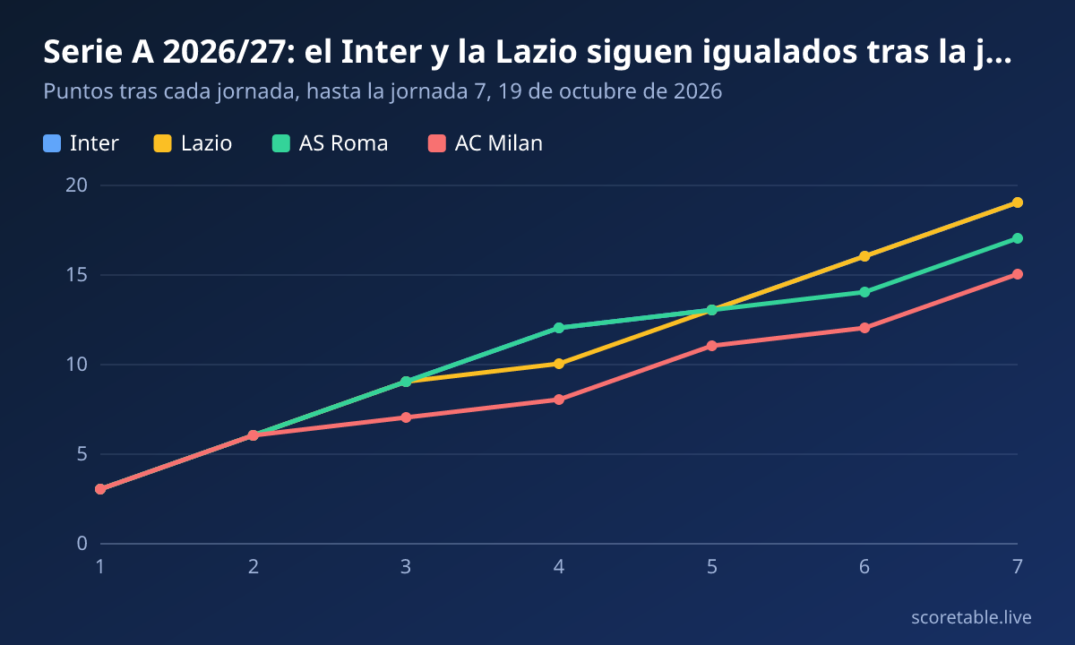 Serie A 2026/27: el Inter y la Lazio siguen igualados tras la jornada 7. Puntos tras cada jornada, hasta la jornada 7, 19 de octubre de 2026. Inter: 3, 6, 9, 12, 13, 16, 19; Lazio: 3, 6, 9, 10, 13, 16, 19; AS Roma: 3, 6, 9, 12, 13, 14, 17; AC Milan: 3, 6, 7, 8, 11, 12, 15.