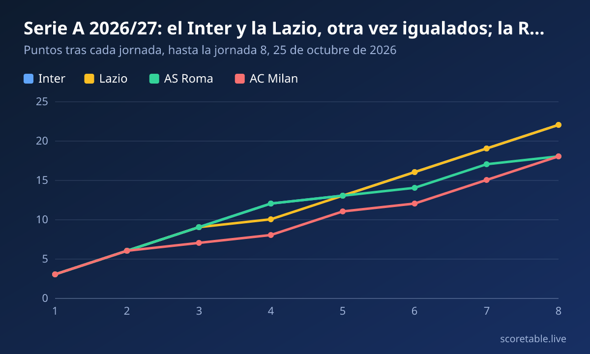 Serie A 2026/27: el Inter y la Lazio, otra vez igualados; la Roma y el Milan, a cuatro. Puntos tras cada jornada, hasta la jornada 8, 25 de octubre de 2026. Inter: 3, 6, 9, 12, 13, 16, 19, 22; Lazio: 3, 6, 9, 10, 13, 16, 19, 22; AS Roma: 3, 6, 9, 12, 13, 14, 17, 18; AC Milan: 3, 6, 7, 8, 11, 12, 15, 18.