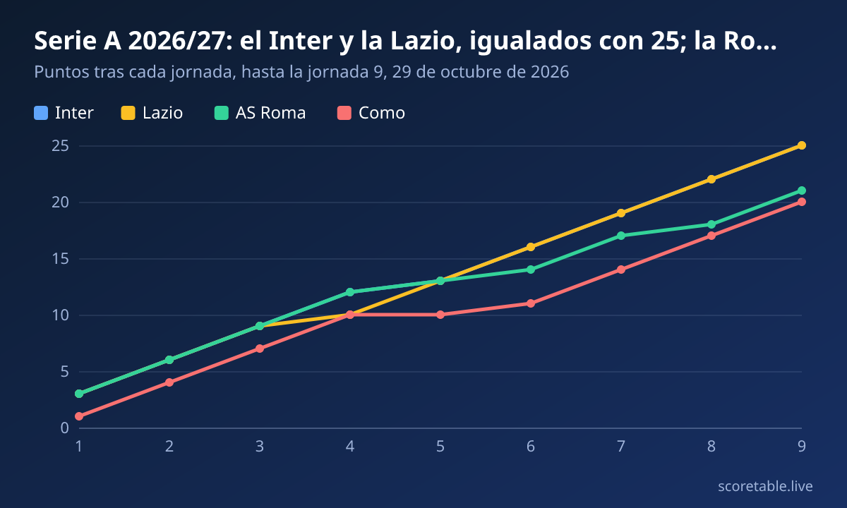 Serie A 2026/27: el Inter y la Lazio, igualados con 25; la Roma y el Como, cerca. Puntos tras cada jornada, hasta la jornada 9, 29 de octubre de 2026. Inter: 3, 6, 9, 12, 13, 16, 19, 22, 25; Lazio: 3, 6, 9, 10, 13, 16, 19, 22, 25; AS Roma: 3, 6, 9, 12, 13, 14, 17, 18, 21; Como: 1, 4, 7, 10, 10, 11, 14, 17, 20.