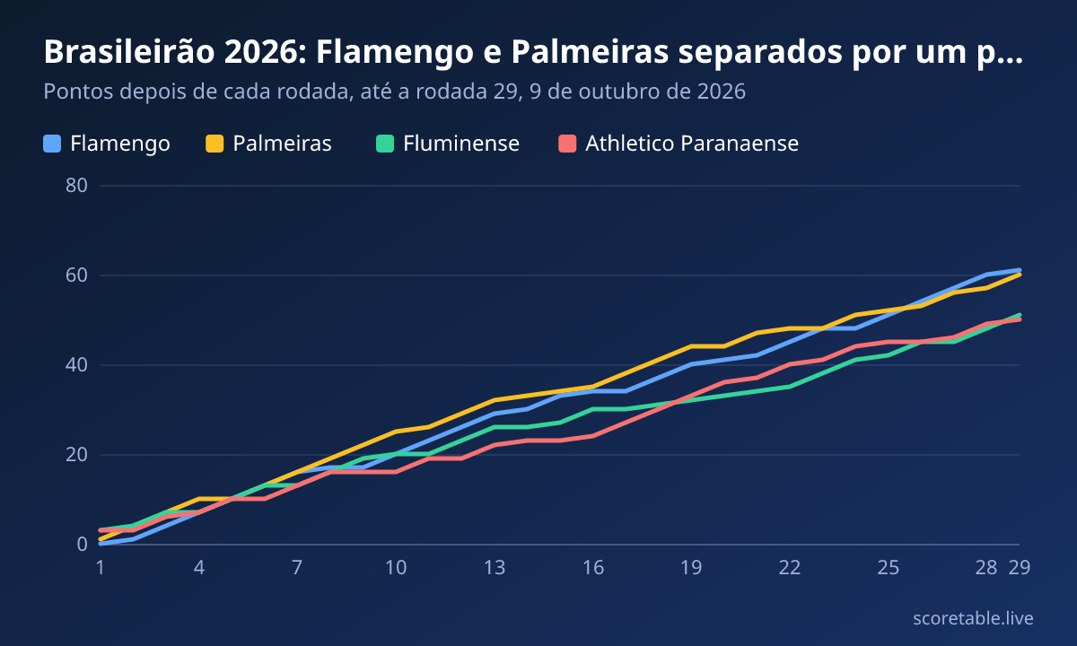 Brasileirão 2026: Flamengo e Palmeiras separados por um ponto. Pontos depois de cada rodada, até a rodada 29, 9 de outubro de 2026. Flamengo: 0, 1, 4, 7, 10, 13, 16, 17, 17, 20, 23, 26, 29, 30, 33, 34, 34, 37, 40, 41, 42, 45, 48, 48, 51, 54, 57, 60, 61; Palmeiras: 1, 4, 7, 10, 10, 13, 16, 19, 22, 25, 26, 29, 32, 33, 34, 35, 38, 41, 44, 44, 47, 48, 48, 51, 52, 53, 56, 57, 60; Fluminense: 3, 4, 7, 7, 10, 13, 13, 16, 19, 20, 20, 23, 26, 26, 27, 30, 30, 31, 32, 33, 34, 35, 38, 41, 42, 45, 45, 48, 51; Athletico Paranaense: 3, 3, 6, 7, 10, 10, 13, 16, 16, 16, 19, 19, 22, 23, 23, 24, 27, 30, 33, 36, 37, 40, 41, 44, 45, 45, 46, 49, 50.