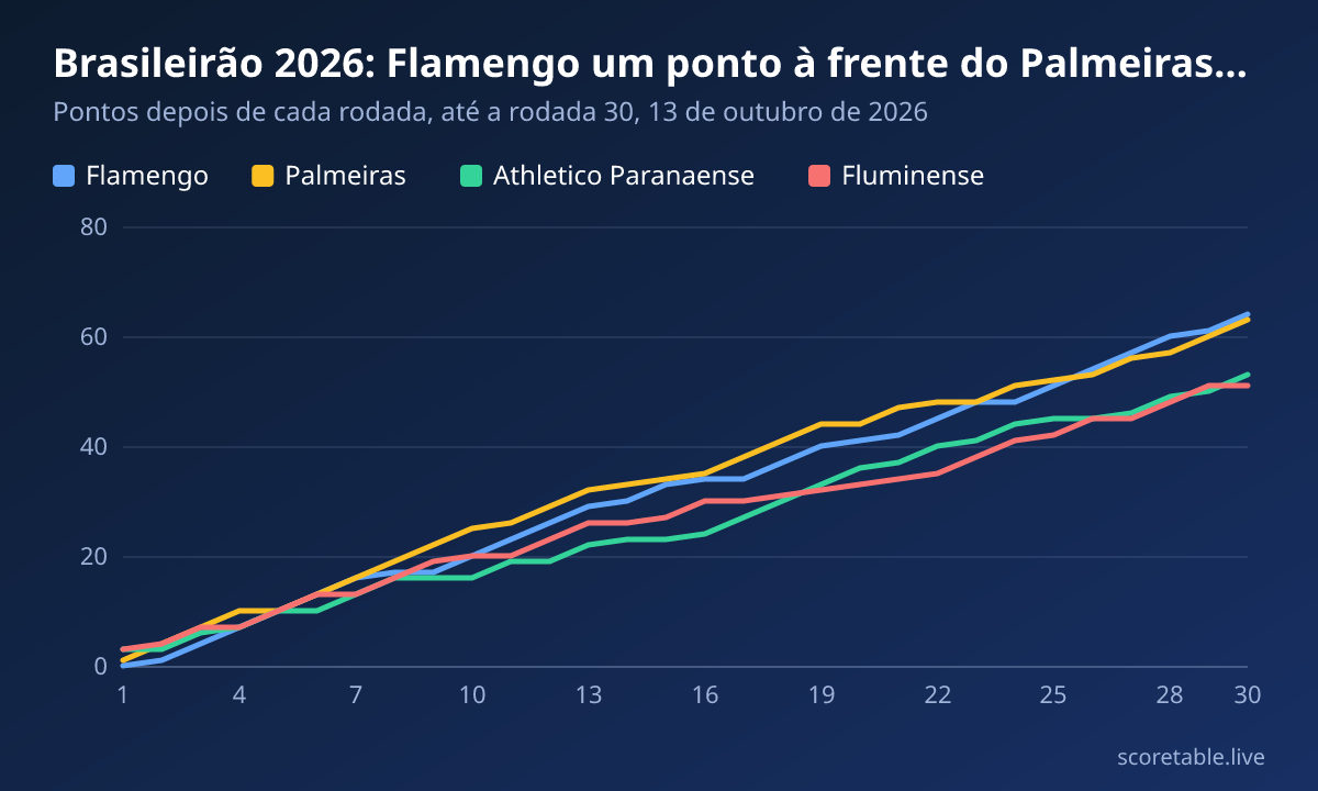 Brasileirão 2026: Flamengo um ponto à frente do Palmeiras a oito rodadas do fim. Pontos depois de cada rodada, até a rodada 30, 13 de outubro de 2026. Flamengo: 0, 1, 4, 7, 10, 13, 16, 17, 17, 20, 23, 26, 29, 30, 33, 34, 34, 37, 40, 41, 42, 45, 48, 48, 51, 54, 57, 60, 61, 64; Palmeiras: 1, 4, 7, 10, 10, 13, 16, 19, 22, 25, 26, 29, 32, 33, 34, 35, 38, 41, 44, 44, 47, 48, 48, 51, 52, 53, 56, 57, 60, 63; Athletico Paranaense: 3, 3, 6, 7, 10, 10, 13, 16, 16, 16, 19, 19, 22, 23, 23, 24, 27, 30, 33, 36, 37, 40, 41, 44, 45, 45, 46, 49, 50, 53; Fluminense: 3, 4, 7, 7, 10, 13, 13, 16, 19, 20, 20, 23, 26, 26, 27, 30, 30, 31, 32, 33, 34, 35, 38, 41, 42, 45, 45, 48, 51, 51.