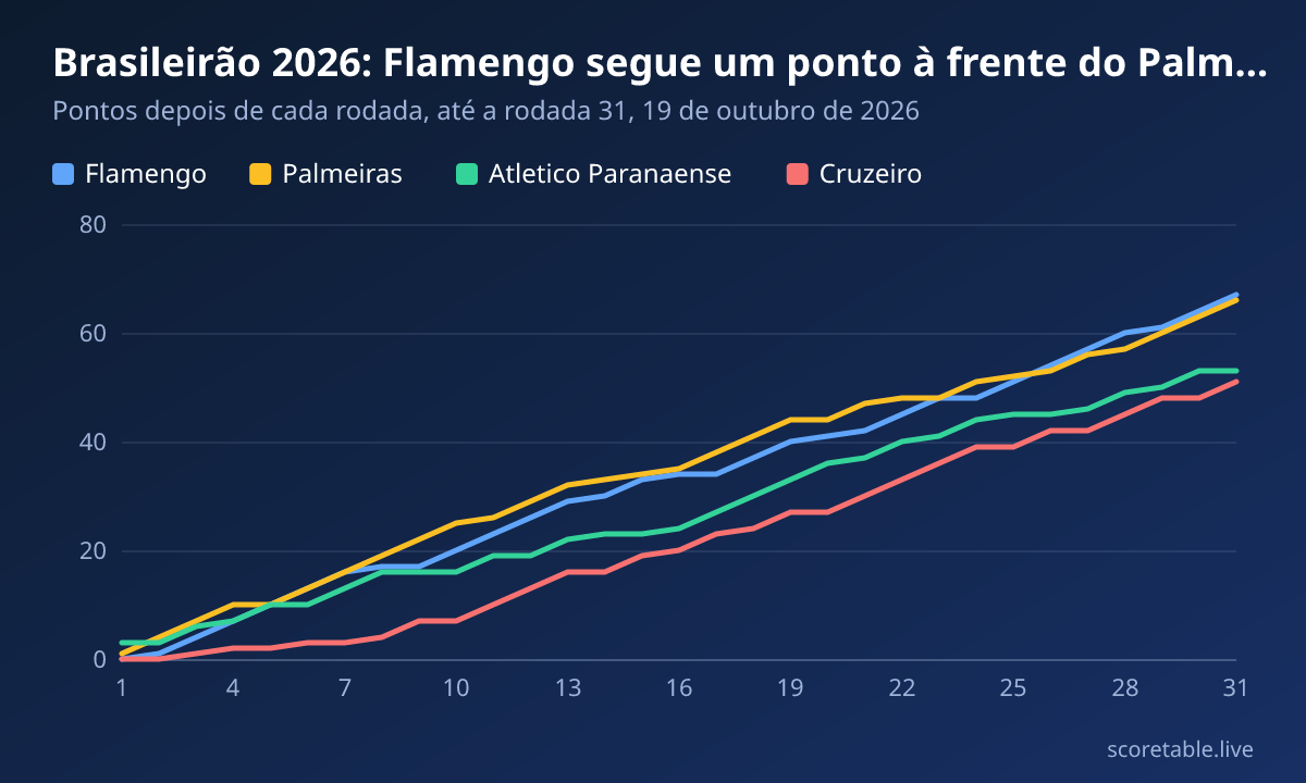 Brasileirão 2026: Flamengo segue um ponto à frente do Palmeiras a sete rodadas do fim. Pontos depois de cada rodada, até a rodada 31, 19 de outubro de 2026. Flamengo: 0, 1, 4, 7, 10, 13, 16, 17, 17, 20, 23, 26, 29, 30, 33, 34, 34, 37, 40, 41, 42, 45, 48, 48, 51, 54, 57, 60, 61, 64, 67; Palmeiras: 1, 4, 7, 10, 10, 13, 16, 19, 22, 25, 26, 29, 32, 33, 34, 35, 38, 41, 44, 44, 47, 48, 48, 51, 52, 53, 56, 57, 60, 63, 66; Atletico Paranaense: 3, 3, 6, 7, 10, 10, 13, 16, 16, 16, 19, 19, 22, 23, 23, 24, 27, 30, 33, 36, 37, 40, 41, 44, 45, 45, 46, 49, 50, 53, 53; Cruzeiro: 0, 0, 1, 2, 2, 3, 3, 4, 7, 7, 10, 13, 16, 16, 19, 20, 23, 24, 27, 27, 30, 33, 36, 39, 39, 42, 42, 45, 48, 48, 51.