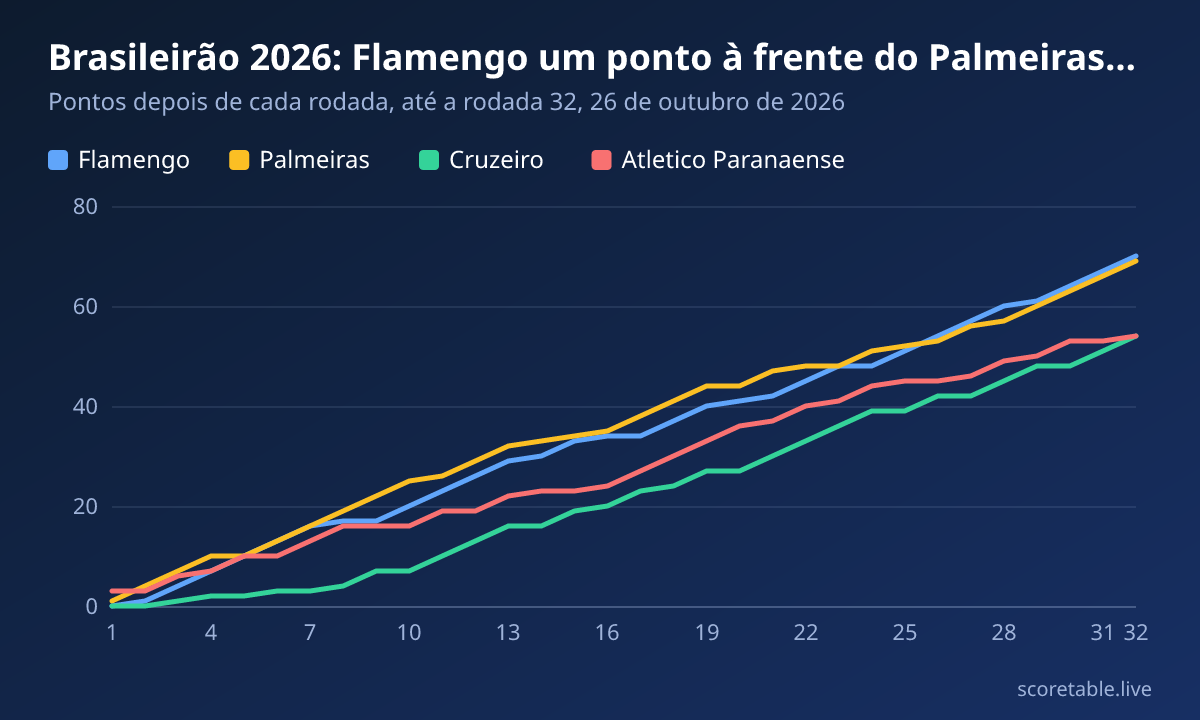 Brasileirão 2026: Flamengo um ponto à frente do Palmeiras a seis rodadas do fim. Pontos depois de cada rodada, até a rodada 32, 26 de outubro de 2026. Flamengo: 0, 1, 4, 7, 10, 13, 16, 17, 17, 20, 23, 26, 29, 30, 33, 34, 34, 37, 40, 41, 42, 45, 48, 48, 51, 54, 57, 60, 61, 64, 67, 70; Palmeiras: 1, 4, 7, 10, 10, 13, 16, 19, 22, 25, 26, 29, 32, 33, 34, 35, 38, 41, 44, 44, 47, 48, 48, 51, 52, 53, 56, 57, 60, 63, 66, 69; Cruzeiro: 0, 0, 1, 2, 2, 3, 3, 4, 7, 7, 10, 13, 16, 16, 19, 20, 23, 24, 27, 27, 30, 33, 36, 39, 39, 42, 42, 45, 48, 48, 51, 54; Atletico Paranaense: 3, 3, 6, 7, 10, 10, 13, 16, 16, 16, 19, 19, 22, 23, 23, 24, 27, 30, 33, 36, 37, 40, 41, 44, 45, 45, 46, 49, 50, 53, 53, 54.