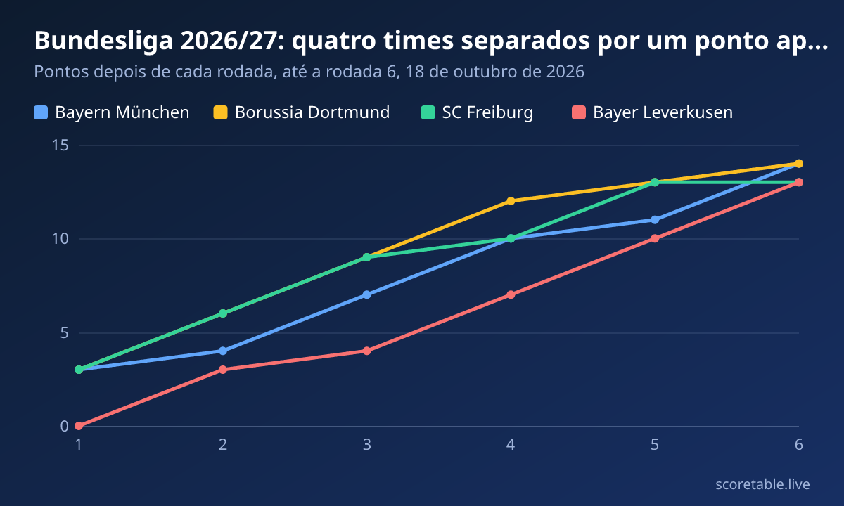 Bundesliga 2026/27: quatro times separados por um ponto após seis rodadas. Pontos depois de cada rodada, até a rodada 6, 18 de outubro de 2026. Bayern München: 3, 4, 7, 10, 11, 14; Borussia Dortmund: 3, 6, 9, 12, 13, 14; SC Freiburg: 3, 6, 9, 10, 13, 13; Bayer Leverkusen: 0, 3, 4, 7, 10, 13.