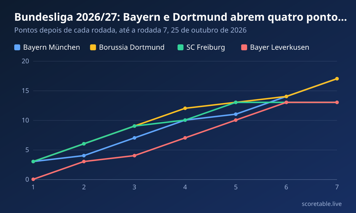 Bundesliga 2026/27: Bayern e Dortmund abrem quatro pontos de vantagem. Pontos depois de cada rodada, até a rodada 7, 25 de outubro de 2026. Bayern München: 3, 4, 7, 10, 11, 14, 17; Borussia Dortmund: 3, 6, 9, 12, 13, 14, 17; SC Freiburg: 3, 6, 9, 10, 13, 13, 13; Bayer Leverkusen: 0, 3, 4, 7, 10, 13, 13.