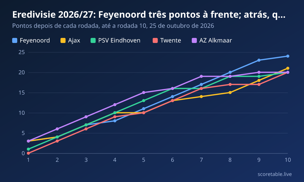 Eredivisie 2026/27: Feyenoord três pontos à frente; atrás, quatro times em um ponto. Pontos depois de cada rodada, até a rodada 10, 25 de outubro de 2026. Feyenoord: 3, 4, 7, 8, 11, 14, 17, 20, 23, 24; Ajax: 3, 4, 7, 10, 10, 13, 14, 15, 18, 21; PSV Eindhoven: 1, 4, 7, 10, 13, 16, 16, 19, 19, 20; Twente: 0, 3, 6, 9, 10, 13, 16, 17, 17, 20; AZ Alkmaar: 3, 6, 9, 12, 15, 16, 19, 19, 20, 20.