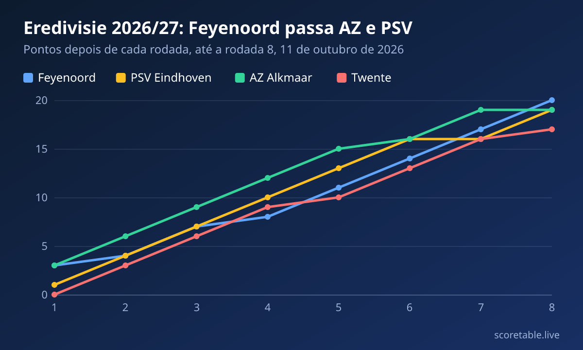 Eredivisie 2026/27: Feyenoord passa AZ e PSV. Pontos depois de cada rodada, até a rodada 8, 11 de outubro de 2026. Feyenoord: 3, 4, 7, 8, 11, 14, 17, 20; PSV Eindhoven: 1, 4, 7, 10, 13, 16, 16, 19; AZ Alkmaar: 3, 6, 9, 12, 15, 16, 19, 19; Twente: 0, 3, 6, 9, 10, 13, 16, 17.