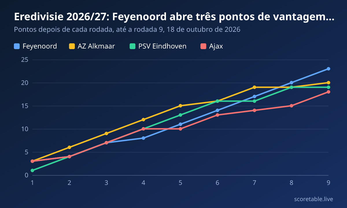 Eredivisie 2026/27: Feyenoord abre três pontos de vantagem sobre o AZ. Pontos depois de cada rodada, até a rodada 9, 18 de outubro de 2026. Feyenoord: 3, 4, 7, 8, 11, 14, 17, 20, 23; AZ Alkmaar: 3, 6, 9, 12, 15, 16, 19, 19, 20; PSV Eindhoven: 1, 4, 7, 10, 13, 16, 16, 19, 19; Ajax: 3, 4, 7, 10, 10, 13, 14, 15, 18.