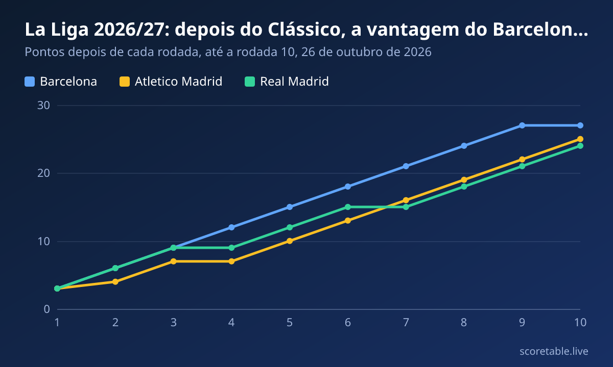 La Liga 2026/27: depois do Clássico, a vantagem do Barcelona cai para dois pontos. Pontos depois de cada rodada, até a rodada 10, 26 de outubro de 2026. Barcelona: 3, 6, 9, 12, 15, 18, 21, 24, 27, 27; Atletico Madrid: 3, 4, 7, 7, 10, 13, 16, 19, 22, 25; Real Madrid: 3, 6, 9, 9, 12, 15, 15, 18, 21, 24.