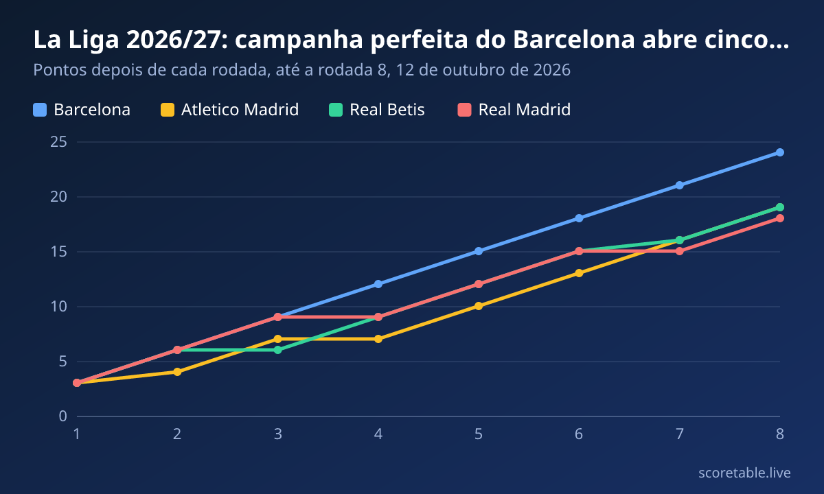 La Liga 2026/27: campanha perfeita do Barcelona abre cinco pontos de vantagem. Pontos depois de cada rodada, até a rodada 8, 12 de outubro de 2026. Barcelona: 3, 6, 9, 12, 15, 18, 21, 24; Atletico Madrid: 3, 4, 7, 7, 10, 13, 16, 19; Real Betis: 3, 6, 6, 9, 12, 15, 16, 19; Real Madrid: 3, 6, 9, 9, 12, 15, 15, 18.