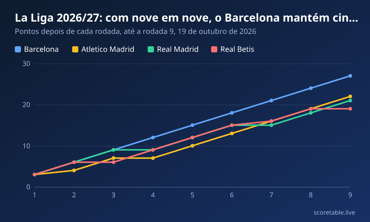 La Liga 2026/27: com nove em nove, o Barcelona mantém cinco pontos de vantagem. Pontos depois de cada rodada, até a rodada 9, 19 de outubro de 2026. Barcelona: 3, 6, 9, 12, 15, 18, 21, 24, 27; Atletico Madrid: 3, 4, 7, 7, 10, 13, 16, 19, 22; Real Madrid: 3, 6, 9, 9, 12, 15, 15, 18, 21; Real Betis: 3, 6, 6, 9, 12, 15, 16, 19, 19.
