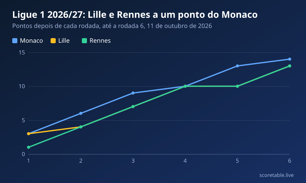 Ligue 1 2026/27: Lille e Rennes a um ponto do Monaco. Pontos depois de cada rodada, até a rodada 6, 11 de outubro de 2026. Monaco: 3, 6, 9, 10, 13, 14; Lille: 3, 4, 7, 10, 10, 13; Rennes: 1, 4, 7, 10, 10, 13.