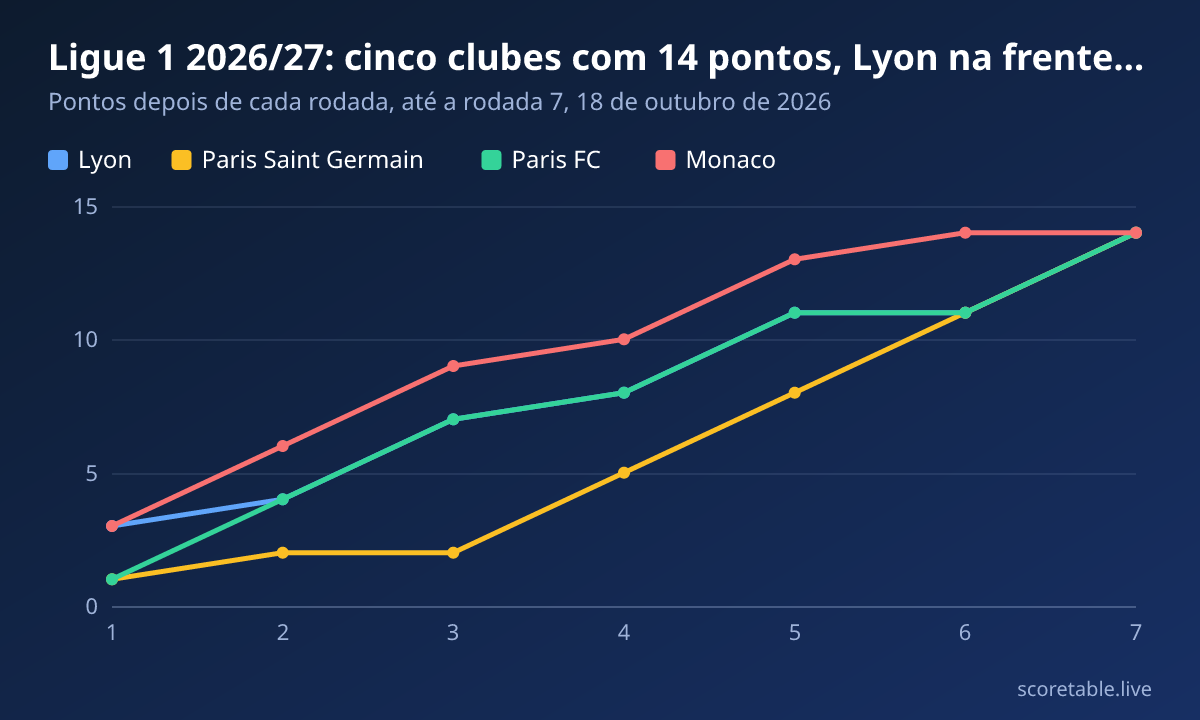 Ligue 1 2026/27: cinco clubes com 14 pontos, Lyon na frente pelo saldo. Pontos depois de cada rodada, até a rodada 7, 18 de outubro de 2026. Lyon: 3, 4, 7, 8, 11, 11, 14; Paris Saint Germain: 1, 2, 2, 5, 8, 11, 14; Paris FC: 1, 4, 7, 8, 11, 11, 14; Monaco: 3, 6, 9, 10, 13, 14, 14.