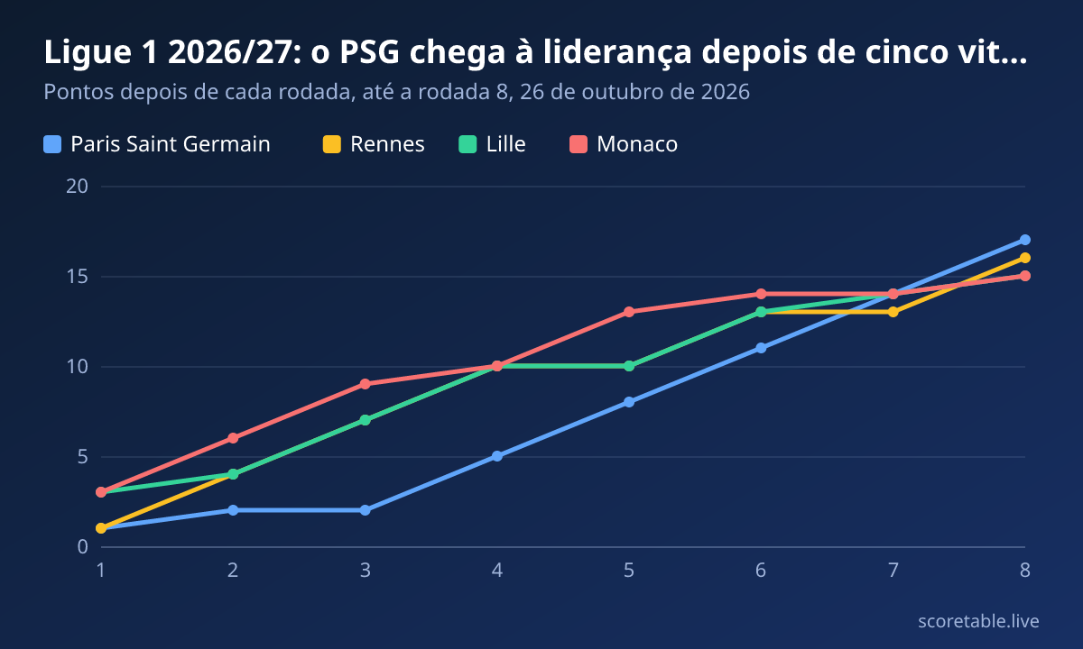 Ligue 1 2026/27: o PSG chega à liderança depois de cinco vitórias seguidas. Pontos depois de cada rodada, até a rodada 8, 26 de outubro de 2026. Paris Saint Germain: 1, 2, 2, 5, 8, 11, 14, 17; Rennes: 1, 4, 7, 10, 10, 13, 13, 16; Lille: 3, 4, 7, 10, 10, 13, 14, 15; Monaco: 3, 6, 9, 10, 13, 14, 14, 15.
