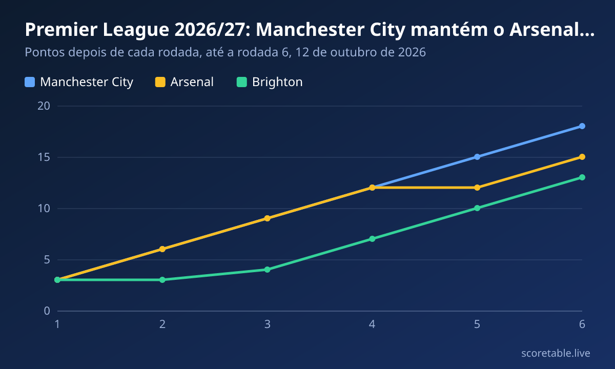 Premier League 2026/27: Manchester City mantém o Arsenal três pontos atrás. Pontos depois de cada rodada, até a rodada 6, 12 de outubro de 2026. Manchester City: 3, 6, 9, 12, 15, 18; Arsenal: 3, 6, 9, 12, 12, 15; Brighton: 3, 3, 4, 7, 10, 13.