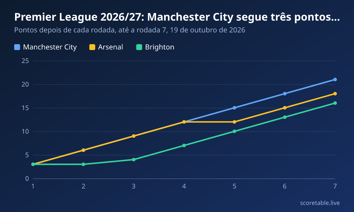 Premier League 2026/27: Manchester City segue três pontos à frente do Arsenal. Pontos depois de cada rodada, até a rodada 7, 19 de outubro de 2026. Manchester City: 3, 6, 9, 12, 15, 18, 21; Arsenal: 3, 6, 9, 12, 12, 15, 18; Brighton: 3, 3, 4, 7, 10, 13, 16.