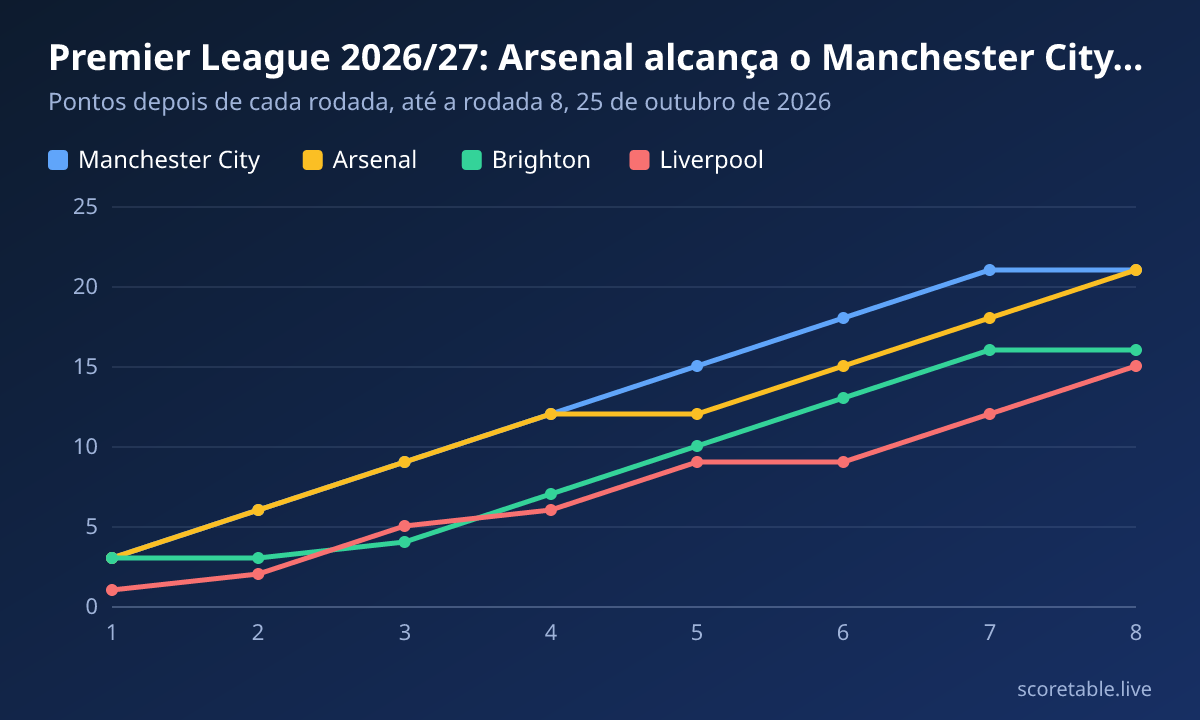 Premier League 2026/27: Arsenal alcança o Manchester City na liderança. Pontos depois de cada rodada, até a rodada 8, 25 de outubro de 2026. Manchester City: 3, 6, 9, 12, 15, 18, 21, 21; Arsenal: 3, 6, 9, 12, 12, 15, 18, 21; Brighton: 3, 3, 4, 7, 10, 13, 16, 16; Liverpool: 1, 2, 5, 6, 9, 9, 12, 15.