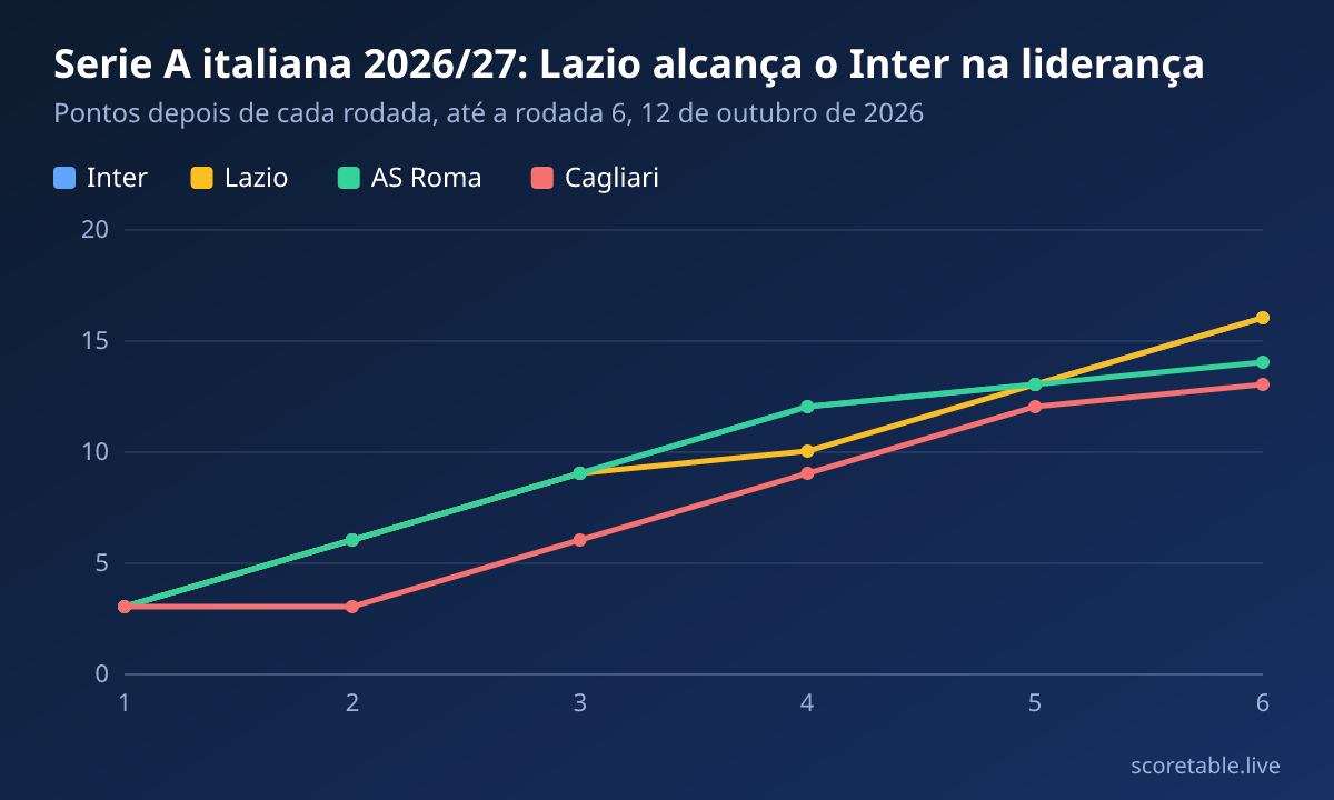 Serie A italiana 2026/27: Lazio alcança o Inter na liderança. Pontos depois de cada rodada, até a rodada 6, 12 de outubro de 2026. Inter: 3, 6, 9, 12, 13, 16; Lazio: 3, 6, 9, 10, 13, 16; AS Roma: 3, 6, 9, 12, 13, 14; Cagliari: 3, 3, 6, 9, 12, 13.