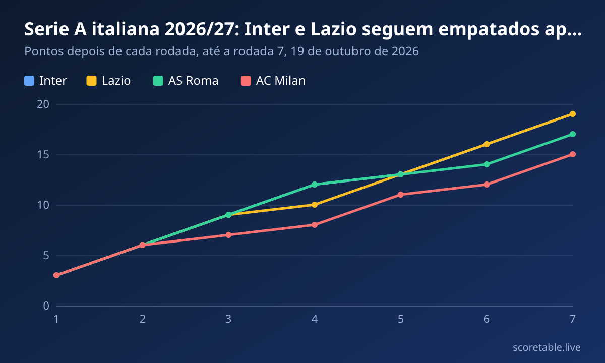 Serie A italiana 2026/27: Inter e Lazio seguem empatados após a rodada 7. Pontos depois de cada rodada, até a rodada 7, 19 de outubro de 2026. Inter: 3, 6, 9, 12, 13, 16, 19; Lazio: 3, 6, 9, 10, 13, 16, 19; AS Roma: 3, 6, 9, 12, 13, 14, 17; AC Milan: 3, 6, 7, 8, 11, 12, 15.