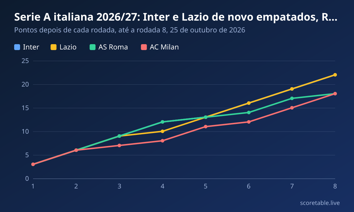 Serie A italiana 2026/27: Inter e Lazio de novo empatados, Roma e Milan a quatro pontos. Pontos depois de cada rodada, até a rodada 8, 25 de outubro de 2026. Inter: 3, 6, 9, 12, 13, 16, 19, 22; Lazio: 3, 6, 9, 10, 13, 16, 19, 22; AS Roma: 3, 6, 9, 12, 13, 14, 17, 18; AC Milan: 3, 6, 7, 8, 11, 12, 15, 18.