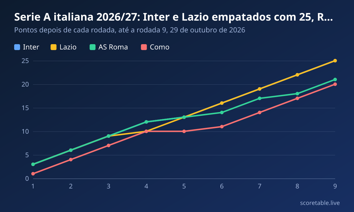 Serie A italiana 2026/27: Inter e Lazio empatados com 25, Roma e Como logo atrás. Pontos depois de cada rodada, até a rodada 9, 29 de outubro de 2026. Inter: 3, 6, 9, 12, 13, 16, 19, 22, 25; Lazio: 3, 6, 9, 10, 13, 16, 19, 22, 25; AS Roma: 3, 6, 9, 12, 13, 14, 17, 18, 21; Como: 1, 4, 7, 10, 10, 11, 14, 17, 20.