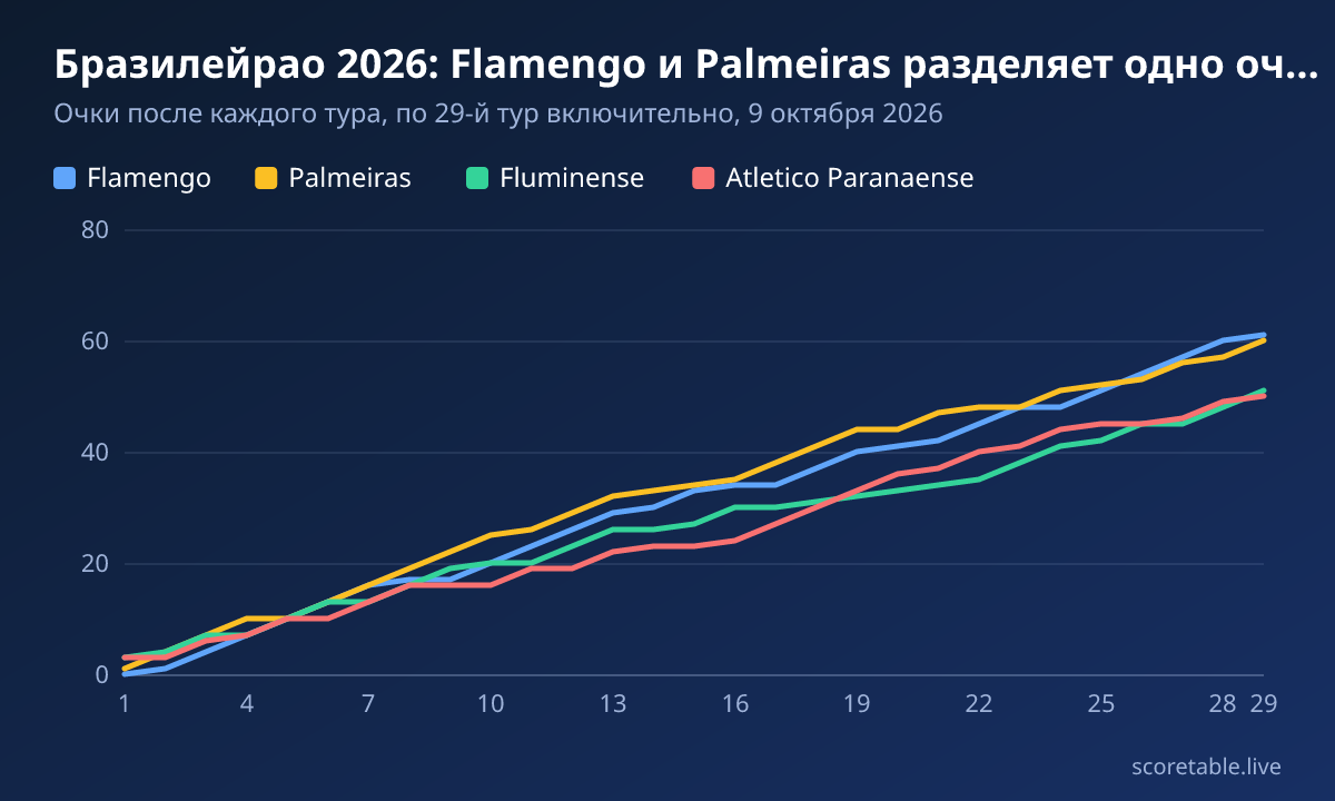 Бразилейрао 2026: Flamengo и Palmeiras разделяет одно очко. Очки после каждого тура, по 29-й тур включительно, 9 октября 2026. Flamengo: 0, 1, 4, 7, 10, 13, 16, 17, 17, 20, 23, 26, 29, 30, 33, 34, 34, 37, 40, 41, 42, 45, 48, 48, 51, 54, 57, 60, 61; Palmeiras: 1, 4, 7, 10, 10, 13, 16, 19, 22, 25, 26, 29, 32, 33, 34, 35, 38, 41, 44, 44, 47, 48, 48, 51, 52, 53, 56, 57, 60; Fluminense: 3, 4, 7, 7, 10, 13, 13, 16, 19, 20, 20, 23, 26, 26, 27, 30, 30, 31, 32, 33, 34, 35, 38, 41, 42, 45, 45, 48, 51; Atletico Paranaense: 3, 3, 6, 7, 10, 10, 13, 16, 16, 16, 19, 19, 22, 23, 23, 24, 27, 30, 33, 36, 37, 40, 41, 44, 45, 45, 46, 49, 50.