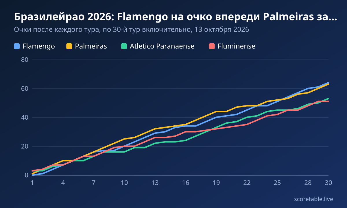 Бразилейрао 2026: Flamengo на очко впереди Palmeiras за восемь туров до финиша. Очки после каждого тура, по 30-й тур включительно, 13 октября 2026. Flamengo: 0, 1, 4, 7, 10, 13, 16, 17, 17, 20, 23, 26, 29, 30, 33, 34, 34, 37, 40, 41, 42, 45, 48, 48, 51, 54, 57, 60, 61, 64; Palmeiras: 1, 4, 7, 10, 10, 13, 16, 19, 22, 25, 26, 29, 32, 33, 34, 35, 38, 41, 44, 44, 47, 48, 48, 51, 52, 53, 56, 57, 60, 63; Atletico Paranaense: 3, 3, 6, 7, 10, 10, 13, 16, 16, 16, 19, 19, 22, 23, 23, 24, 27, 30, 33, 36, 37, 40, 41, 44, 45, 45, 46, 49, 50, 53; Fluminense: 3, 4, 7, 7, 10, 13, 13, 16, 19, 20, 20, 23, 26, 26, 27, 30, 30, 31, 32, 33, 34, 35, 38, 41, 42, 45, 45, 48, 51, 51.