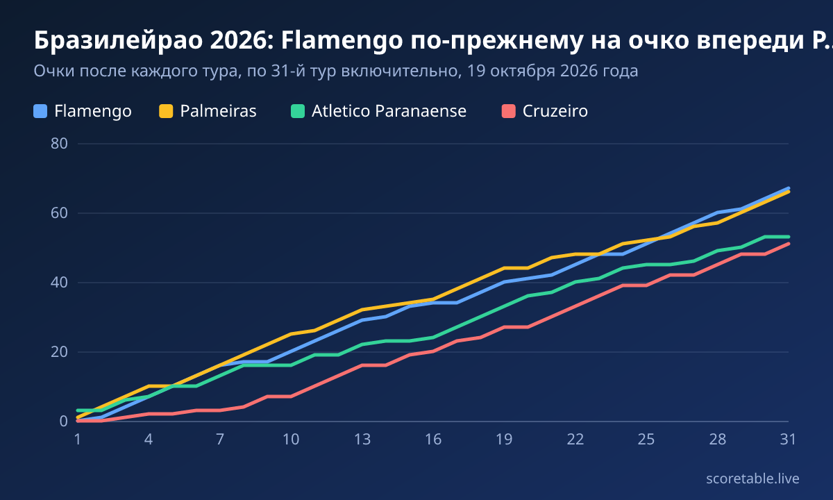 Бразилейрао 2026: Flamengo по-прежнему на очко впереди Palmeiras за семь туров до финиша. Очки после каждого тура, по 31-й тур включительно, 19 октября 2026 года. Flamengo: 0, 1, 4, 7, 10, 13, 16, 17, 17, 20, 23, 26, 29, 30, 33, 34, 34, 37, 40, 41, 42, 45, 48, 48, 51, 54, 57, 60, 61, 64, 67; Palmeiras: 1, 4, 7, 10, 10, 13, 16, 19, 22, 25, 26, 29, 32, 33, 34, 35, 38, 41, 44, 44, 47, 48, 48, 51, 52, 53, 56, 57, 60, 63, 66; Atletico Paranaense: 3, 3, 6, 7, 10, 10, 13, 16, 16, 16, 19, 19, 22, 23, 23, 24, 27, 30, 33, 36, 37, 40, 41, 44, 45, 45, 46, 49, 50, 53, 53; Cruzeiro: 0, 0, 1, 2, 2, 3, 3, 4, 7, 7, 10, 13, 16, 16, 19, 20, 23, 24, 27, 27, 30, 33, 36, 39, 39, 42, 42, 45, 48, 48, 51.