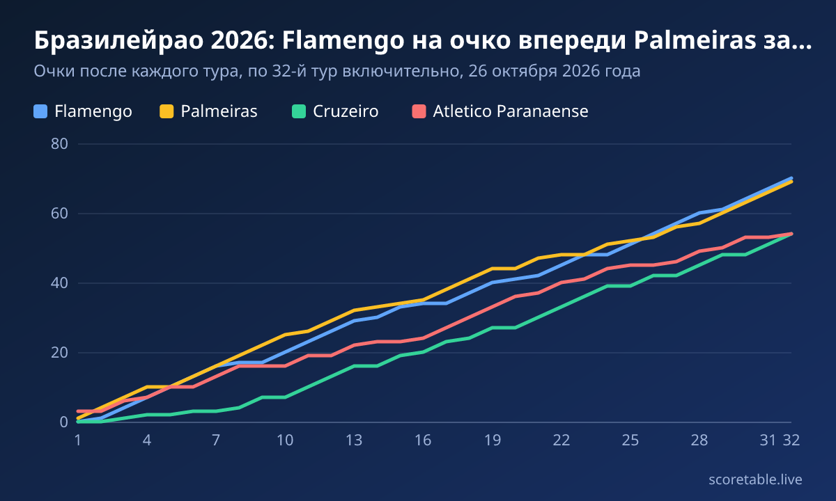 Бразилейрао 2026: Flamengo на очко впереди Palmeiras за шесть туров до финиша. Очки после каждого тура, по 32-й тур включительно, 26 октября 2026 года. Flamengo: 0, 1, 4, 7, 10, 13, 16, 17, 17, 20, 23, 26, 29, 30, 33, 34, 34, 37, 40, 41, 42, 45, 48, 48, 51, 54, 57, 60, 61, 64, 67, 70; Palmeiras: 1, 4, 7, 10, 10, 13, 16, 19, 22, 25, 26, 29, 32, 33, 34, 35, 38, 41, 44, 44, 47, 48, 48, 51, 52, 53, 56, 57, 60, 63, 66, 69; Cruzeiro: 0, 0, 1, 2, 2, 3, 3, 4, 7, 7, 10, 13, 16, 16, 19, 20, 23, 24, 27, 27, 30, 33, 36, 39, 39, 42, 42, 45, 48, 48, 51, 54; Atletico Paranaense: 3, 3, 6, 7, 10, 10, 13, 16, 16, 16, 19, 19, 22, 23, 23, 24, 27, 30, 33, 36, 37, 40, 41, 44, 45, 45, 46, 49, 50, 53, 53, 54.