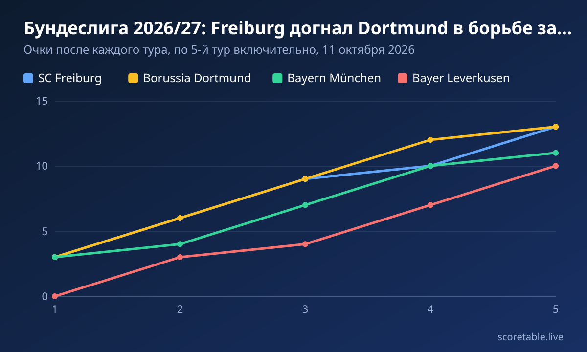Бундеслига 2026/27: Freiburg догнал Dortmund в борьбе за первое место. Очки после каждого тура, по 5-й тур включительно, 11 октября 2026. SC Freiburg: 3, 6, 9, 10, 13; Borussia Dortmund: 3, 6, 9, 12, 13; Bayern München: 3, 4, 7, 10, 11; Bayer Leverkusen: 0, 3, 4, 7, 10.